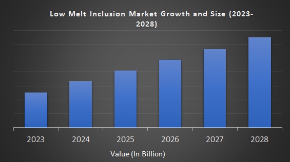 Low Melt Inclusion Market 